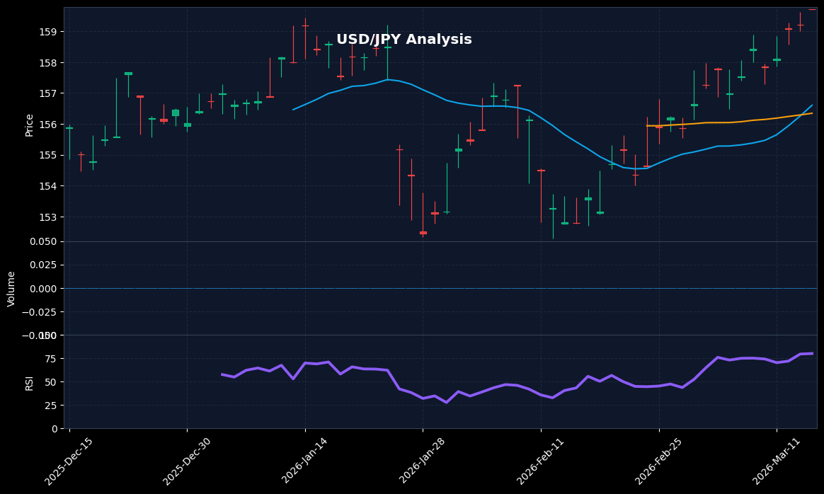 Technical Analysis Chart